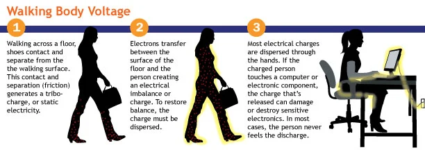 Walking Body Voltage infographic